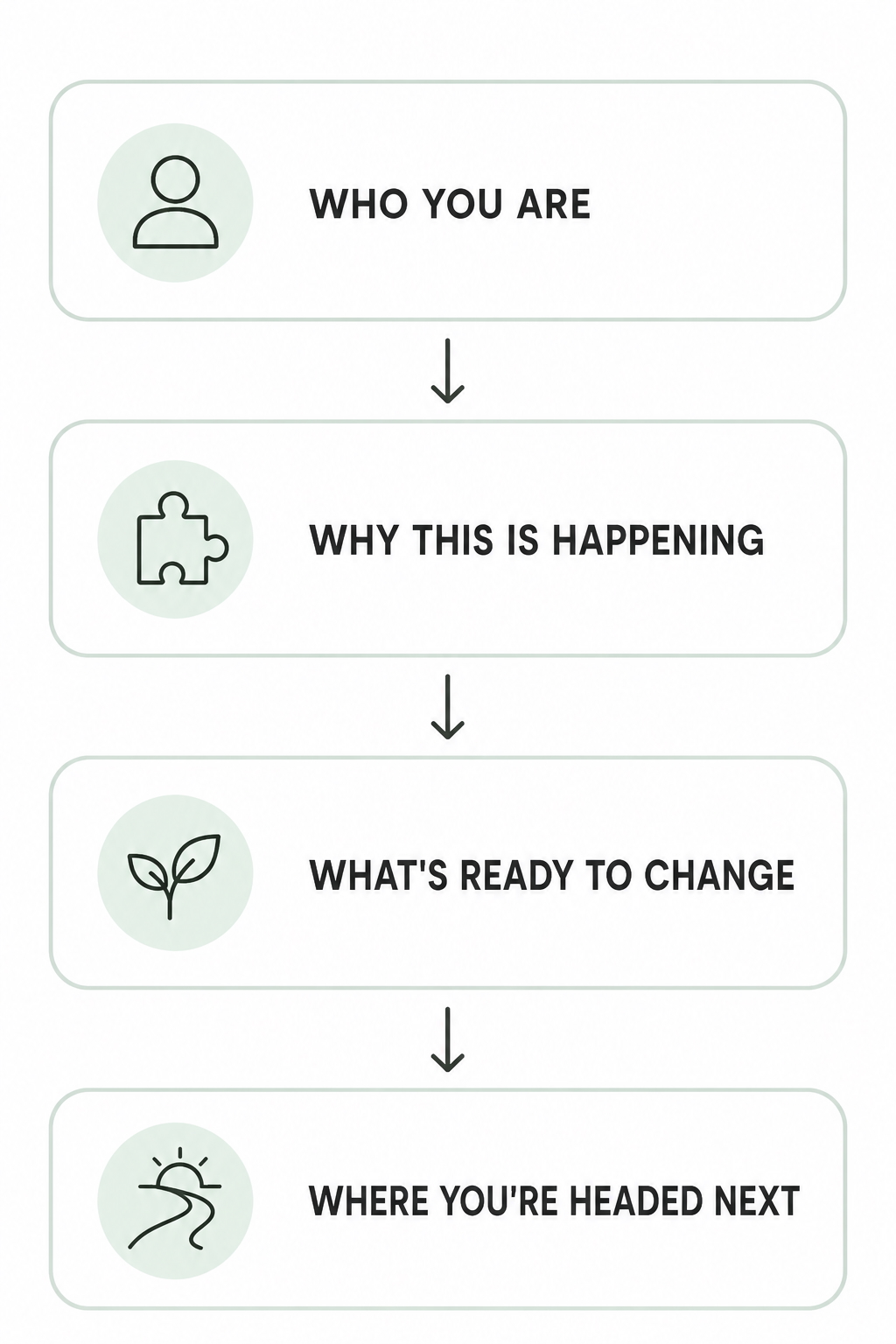 Life direction process method